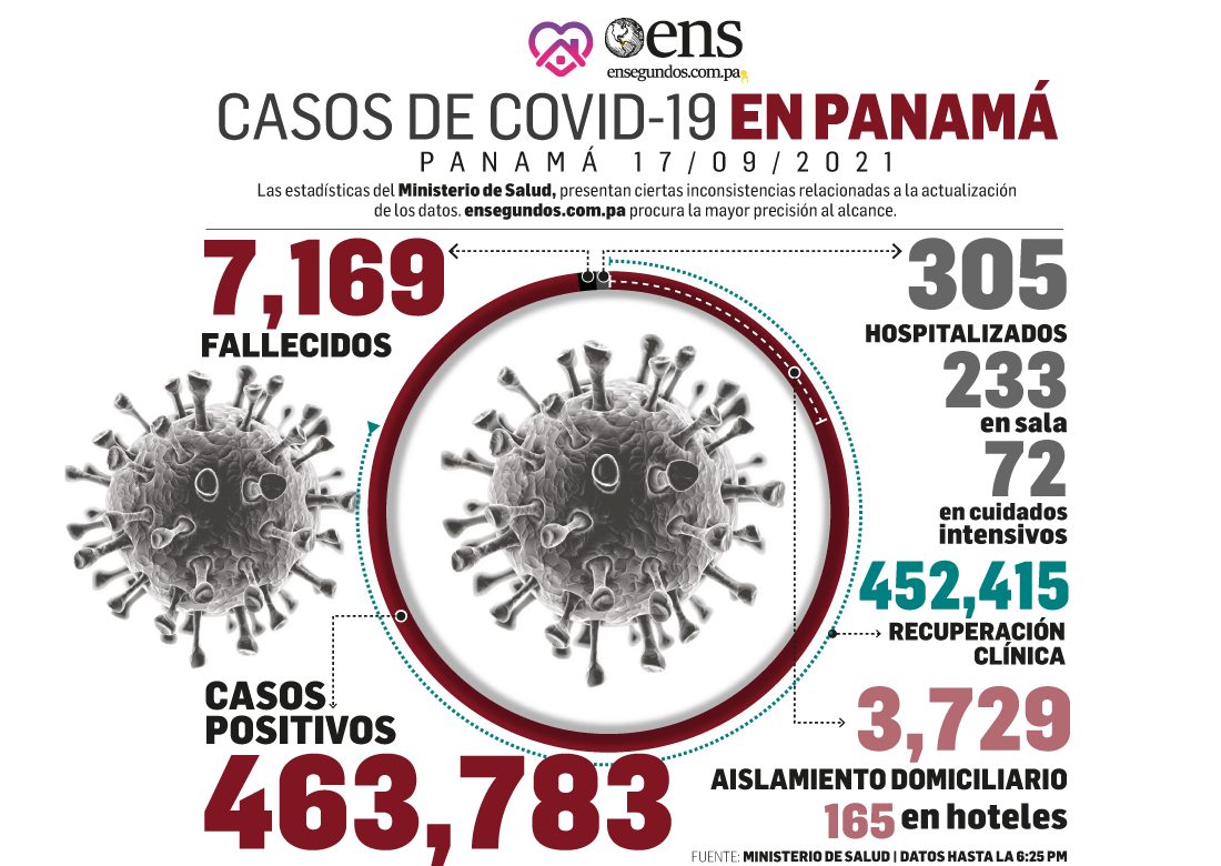 Panamá mantiene 4,199 casos activos de Covid-19, 324 en últimas horas