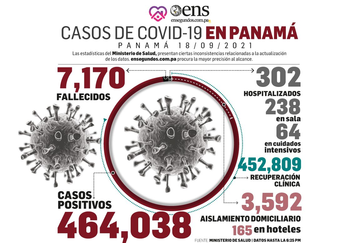 Descenso en cifras de coronavirus: casos positivos nuevos, 250; defunciones, 2 y UCI, 64 personas