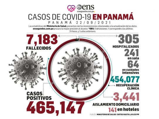 Otro día con cifras favorables para la población, respecto al coronavirus, según Informe Epidemiológico