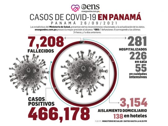 Pandemia: Hoy domingo 185 casos nuevos, 7 fallecidos y 55 en UCI