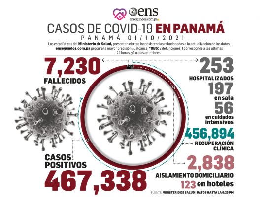 Pandemia: Hoy 227 casos nuevos, 6 fallecidos y 54 en UCI 