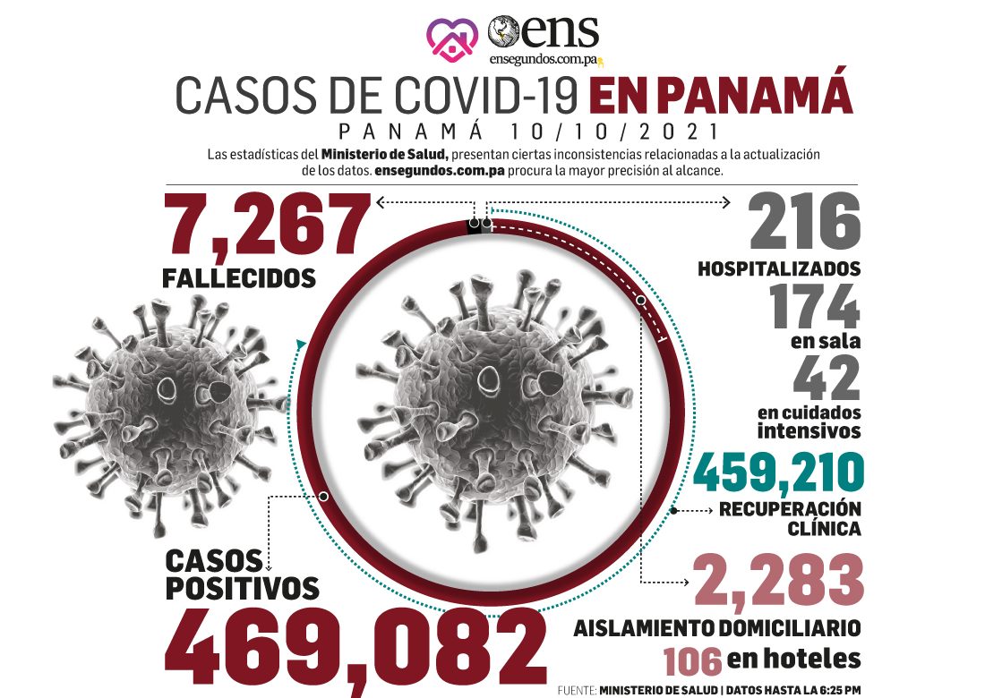 Hoy domingo: 119 casos nuevos y 3 fallecidos por Covid-19 en Panamá