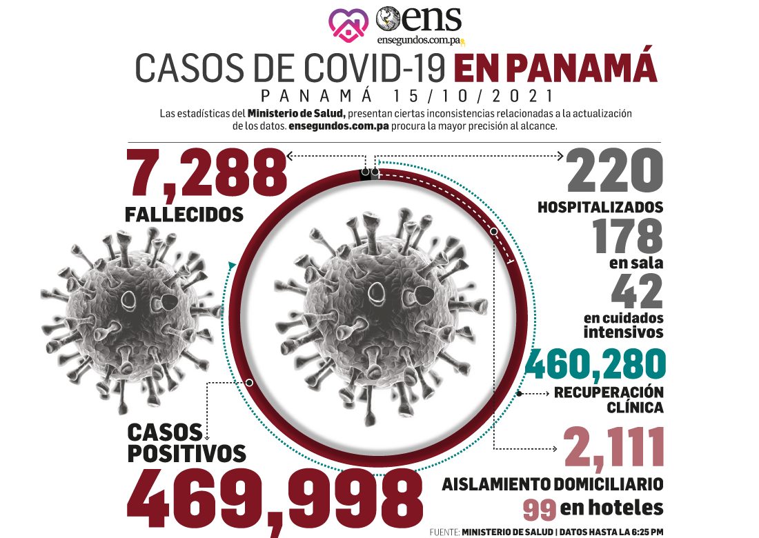 MINSA reporta 2,430 casos activos de Covid-19 en Panamá 