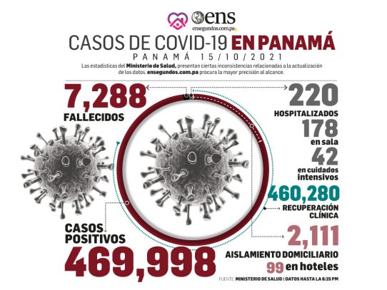 MINSA reporta 2,430 casos activos de Covid-19 en Panamá 