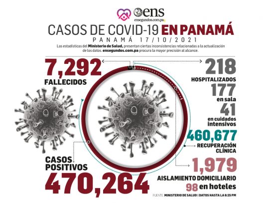 Las cifras testifican que en el país continúa el control del coronavirus