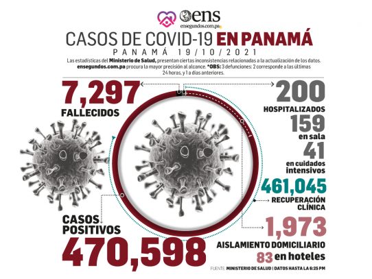 Panamá sigue en control del coronavirus, no obstante, se requiere mantener la bioseguridad