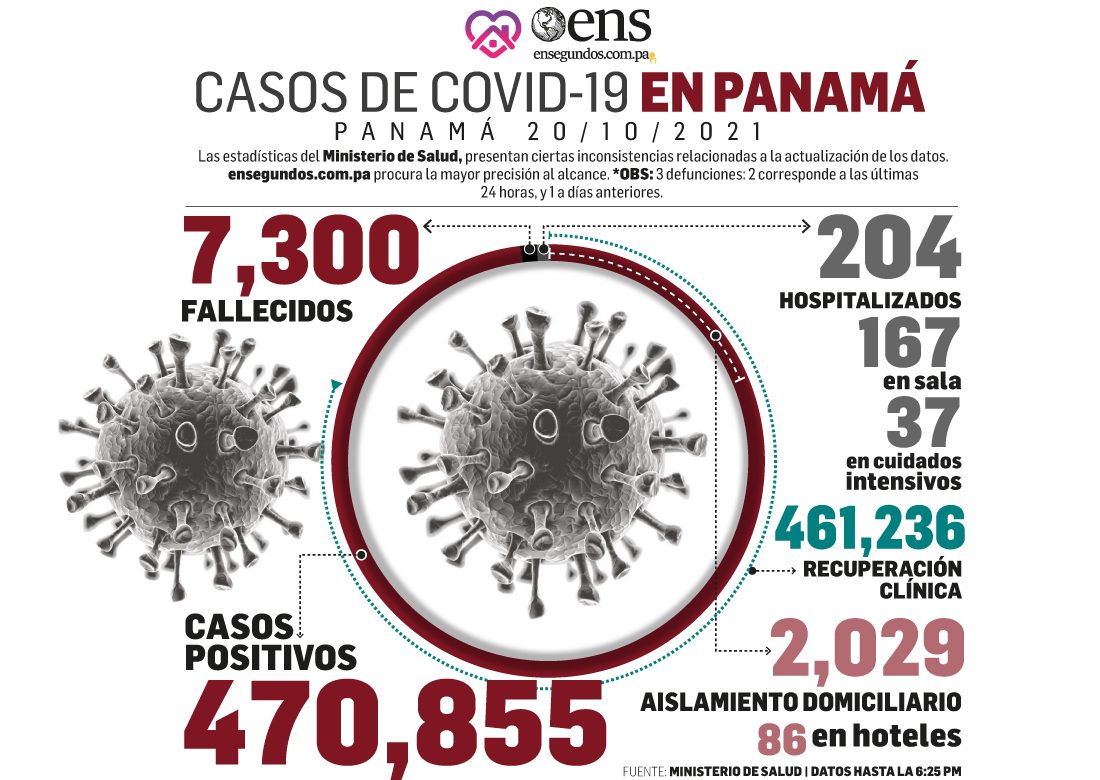 Hoy los casos nuevos de coronavirus, 257, superaron los nuevos recuperados, 191
