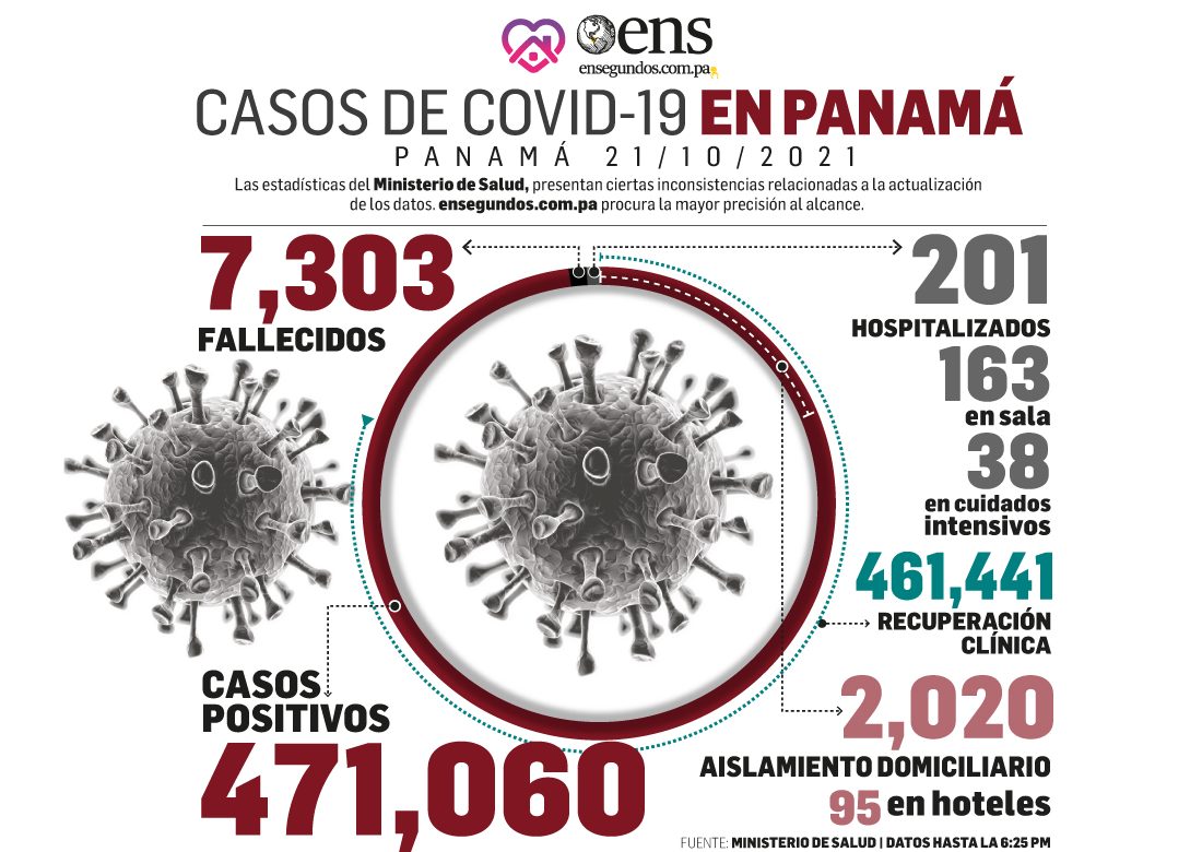 Panamá es el país de las Américas con la más baja letalidad 1,5% por Covid-19