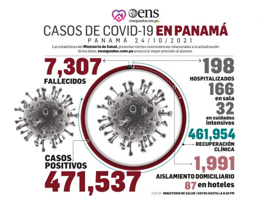 ¡Buena noticia¡ Panamá sin fallecidos por Covid-19 en las últimas 24 horas.