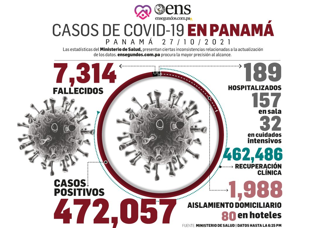 Descenso significativo en casos nuevos de coronavirus, 173, y ausencia de muertes hoy