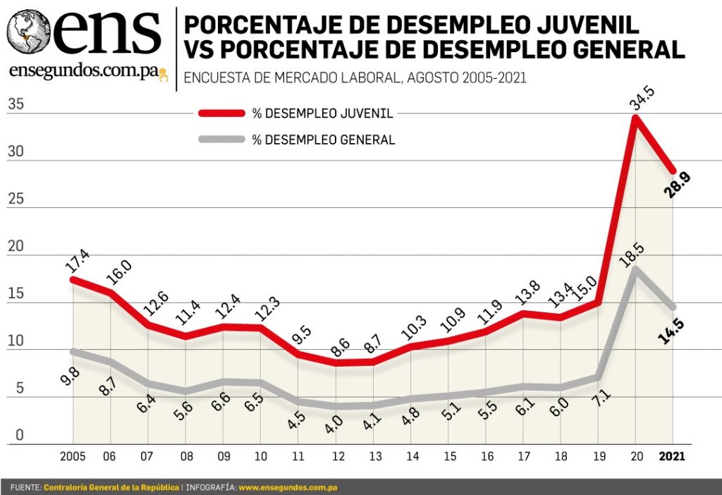 Encuesta telefónica sitúa en 14.5 el desempleo en Panamá En Segundos