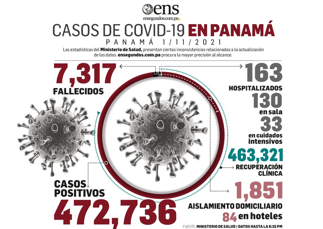 Cifras alentadoras sobre el coronavirus: 72 nuevos casos, 0 defunciones y 33 pacientes en UCI