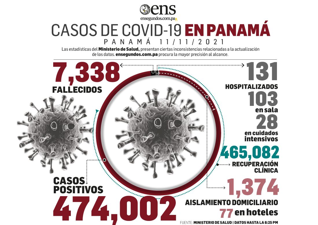 Panamá contabiliza 1,582 casos activos de Covid-19