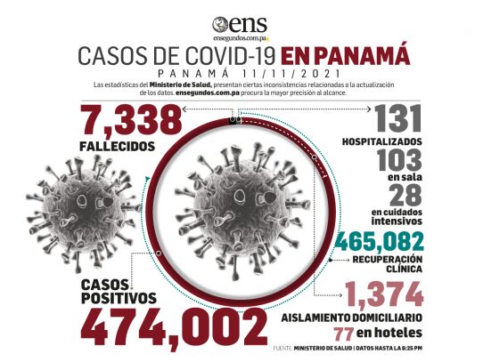 Panamá contabiliza 1,582 casos activos de Covid-19