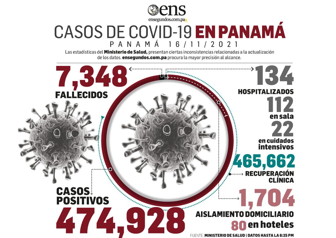Informe Covid: 193 casos nuevos y 2 fallecidos en últimas 24 horas 