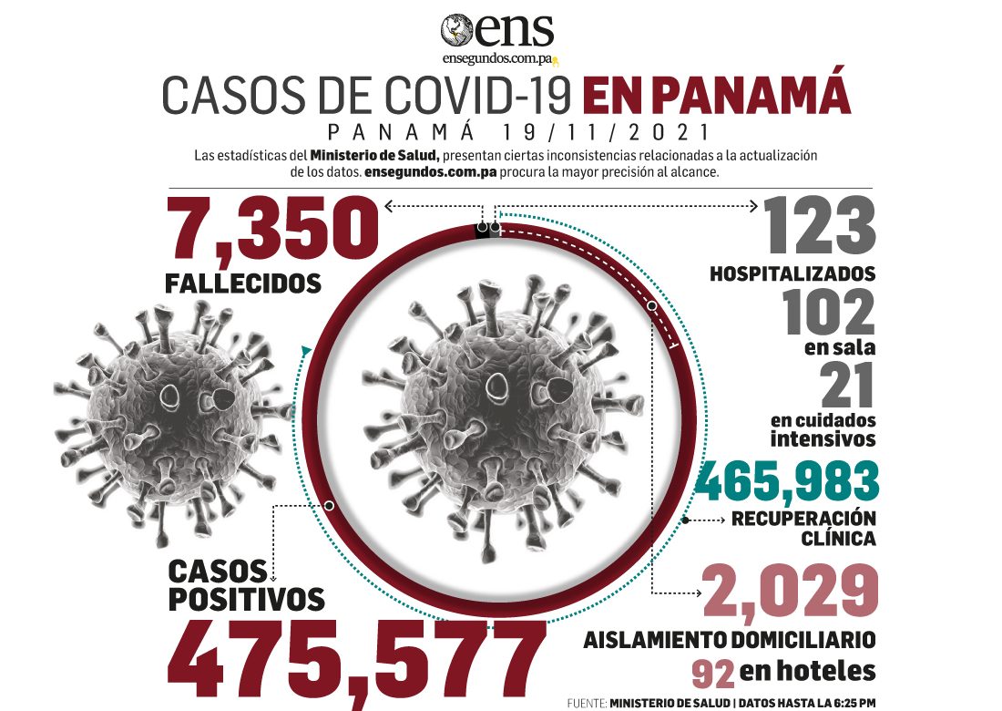 Casos de Covid-19 van en aumento en Panamá 