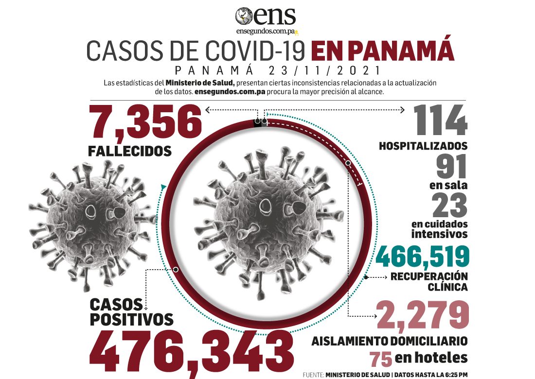 Son 214 los casos nuevos de Covid-19 hoy en Panamá, sin fallecimientos