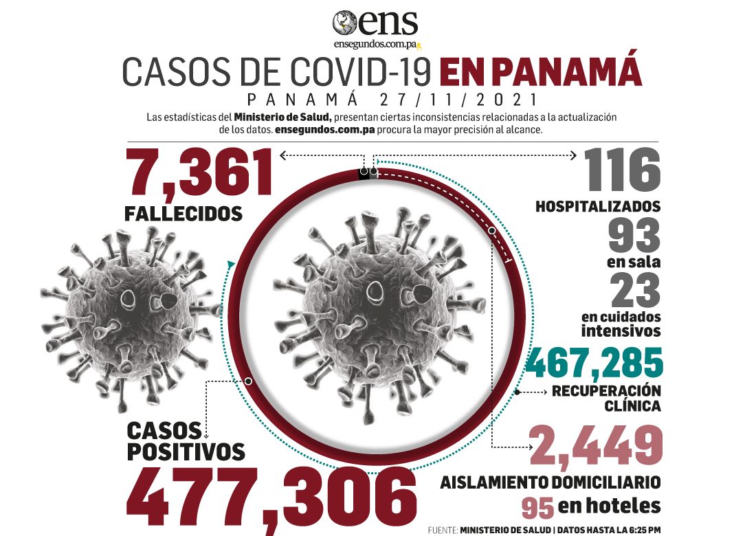 Pandemia: 210 nuevos contagios y 1 fallecido en últimas 24 horas