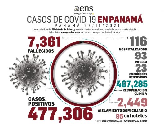 Pandemia: 210 nuevos contagios y 1 fallecido en últimas 24 horas