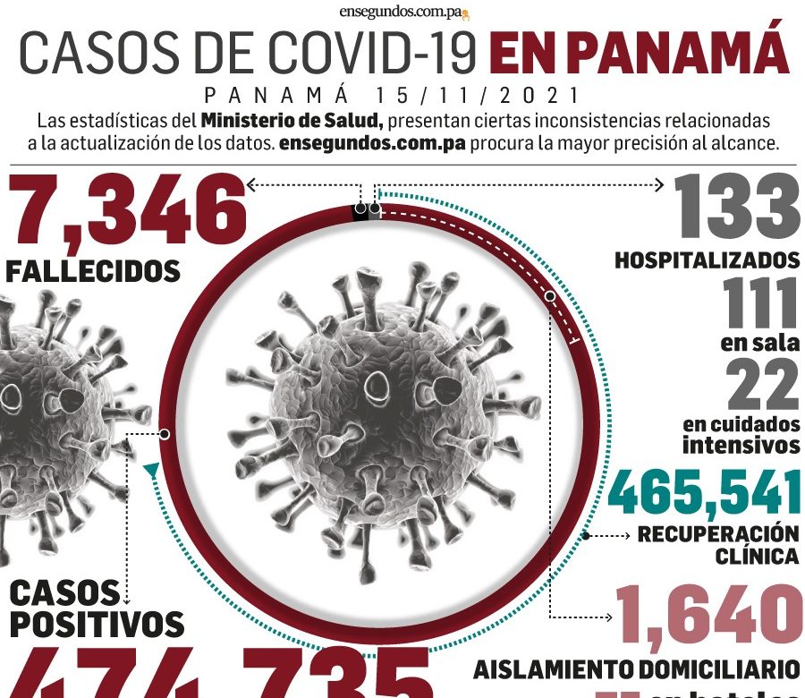 Reportan 114 nuevos contagios y 3 fallecidos en las últimas 24 horas