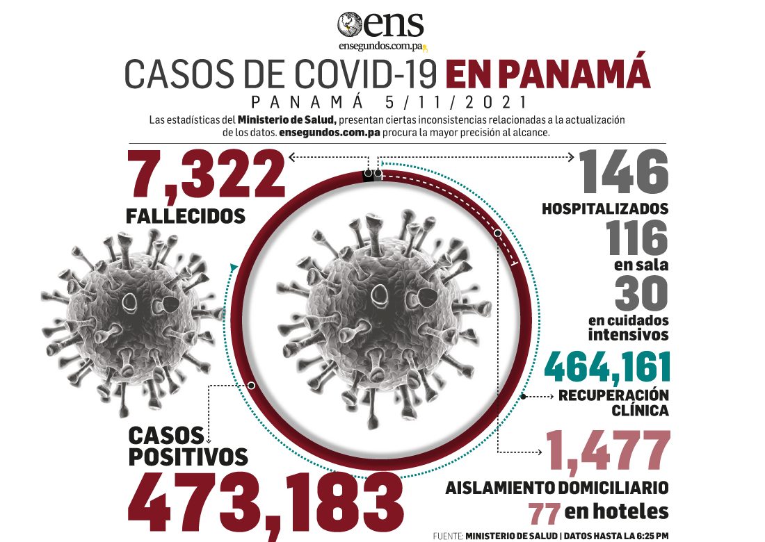Panamá registra 94 nuevos casos y 1 defunción en las últimas 24 horas
