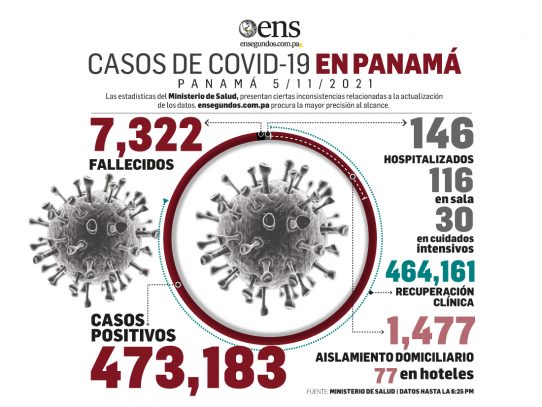Panamá registra 94 nuevos casos y 1 defunción en las últimas 24 horas