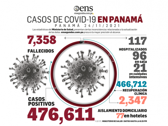 Los casos nuevos de coronavirus, 268, superaron las cifras de nuevos recuperados, 193, hoy