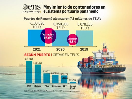 Puertos de Panamá aumentan en 12.6% el volumen de carga en 2021