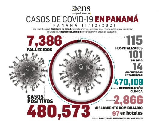 Los casos nuevos de Covid-19 aumentaron hoy a 356