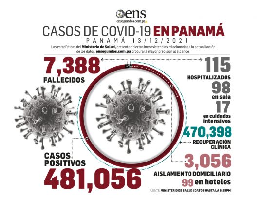 Informe epidemiológico: 275 casos nuevos y 2 fallecidos en últimas 24 horas