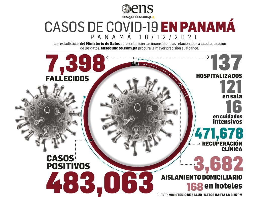 Pandemia: Hoy sin fallecidos y 386 nuevos contagios por Covid-19