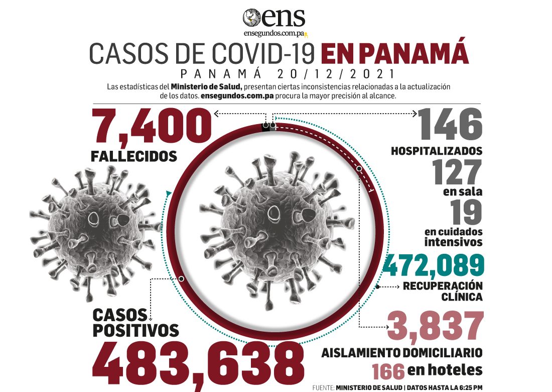 Informe Epidemiológico reveló que hoy hubo 71 casos nuevos de coronavirus menos que ayer