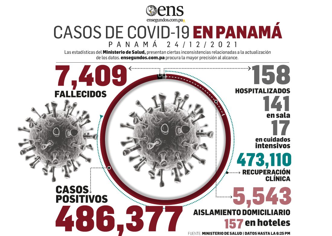 Incremento en casos nuevos de coronavirus hoy, 865, y en defunciones, tres