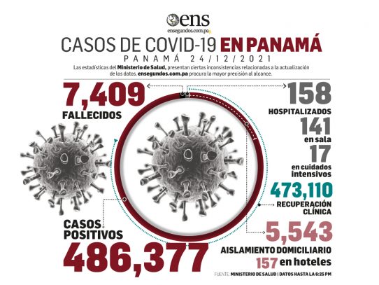 Incremento en casos nuevos de coronavirus hoy, 865, y en defunciones, tres