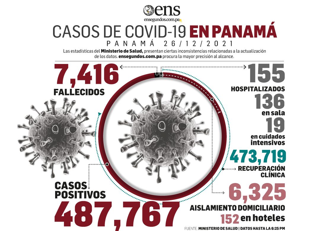 Lucha contra el coronavirus es imparable, estemos pendientes de los 563 positivos nuevos