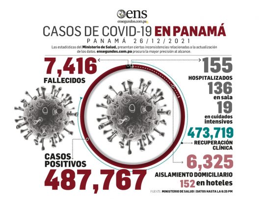 Lucha contra el coronavirus es imparable, estemos pendientes de los 563 positivos nuevos