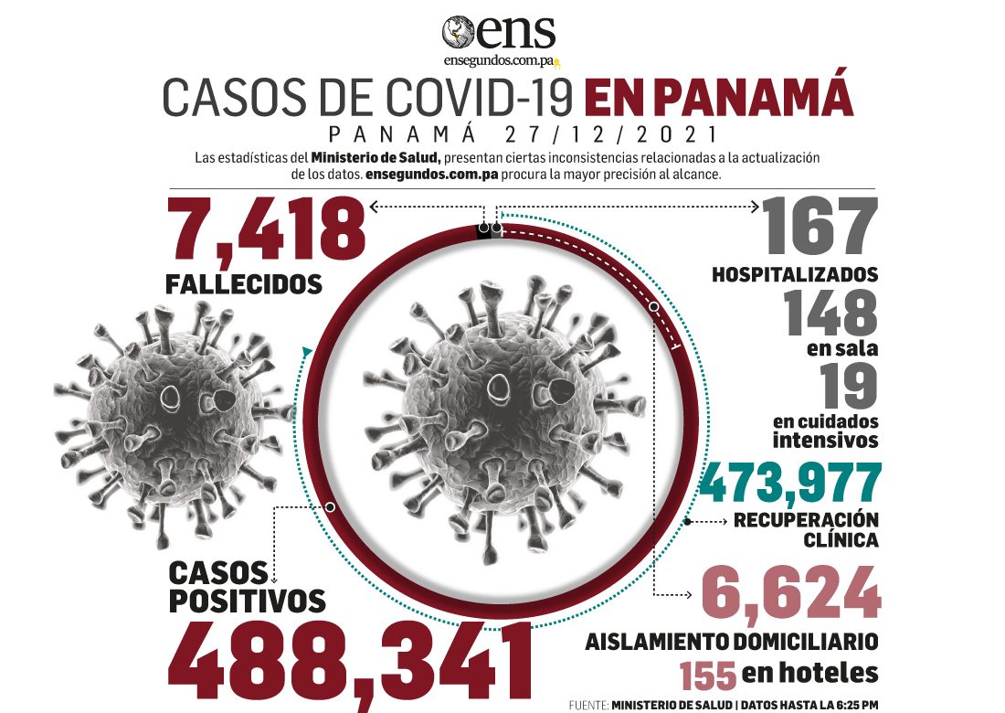 Los casos nuevos de Covid-19 siguen en aumento en Panamá