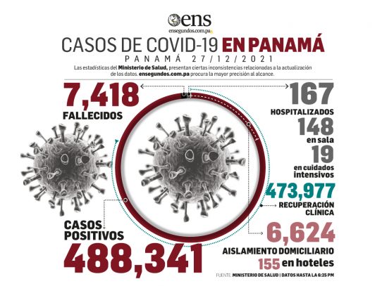 Los casos nuevos de Covid-19 siguen en aumento en Panamá