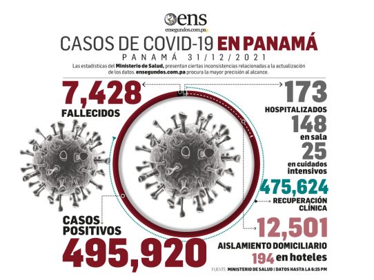 Casos nuevos de coronavirus en más de 2,000 y aumentaron los pacientes en UCI