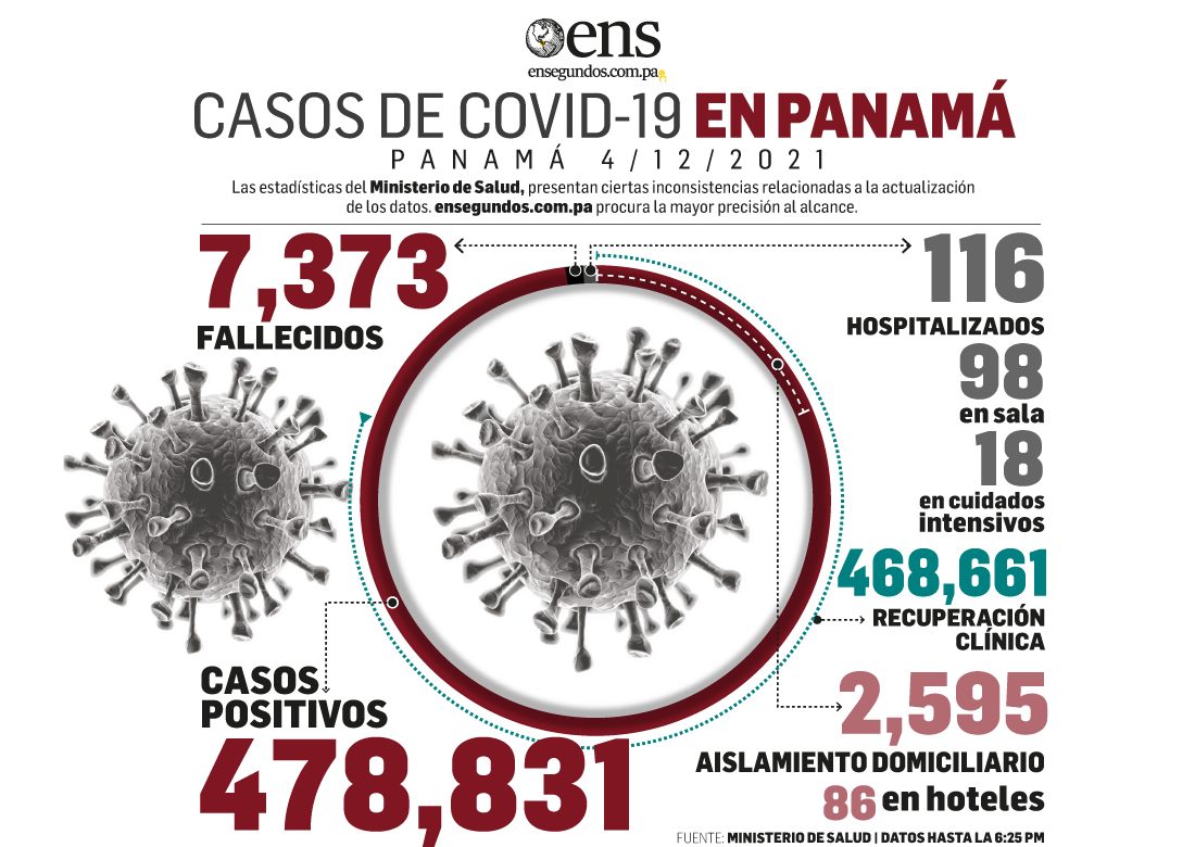 Pandemia: Reportan este sábado 288 nuevos contagios y 2 fallecidos por Covid-19