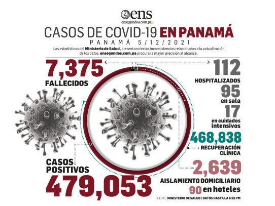 Informe Covid: Hoy domingo, reportan 222 casos nuevos y 2 fallecidos 