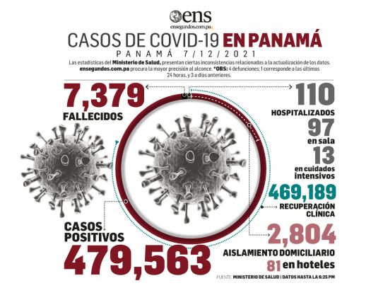 Este martes, se elevan a 332 los nuevos casos de Covid-19 en Panamá
