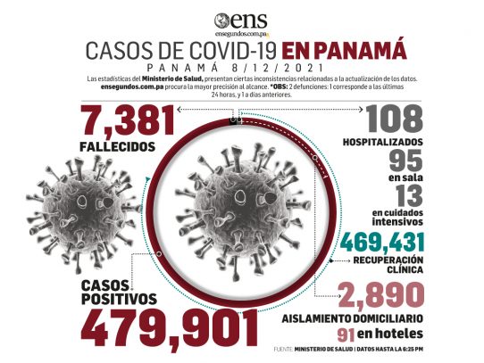Panamá en alerta por aumento de casos de Covid-19, 338 casos positivos nuevos