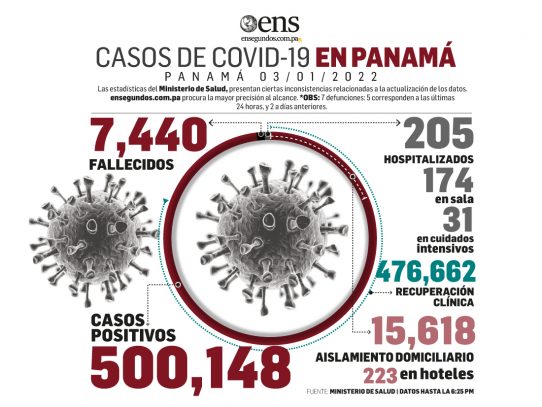 MINSA reportó hoy 7 fallecidos y 1,363 nuevos contagios por Covid-19