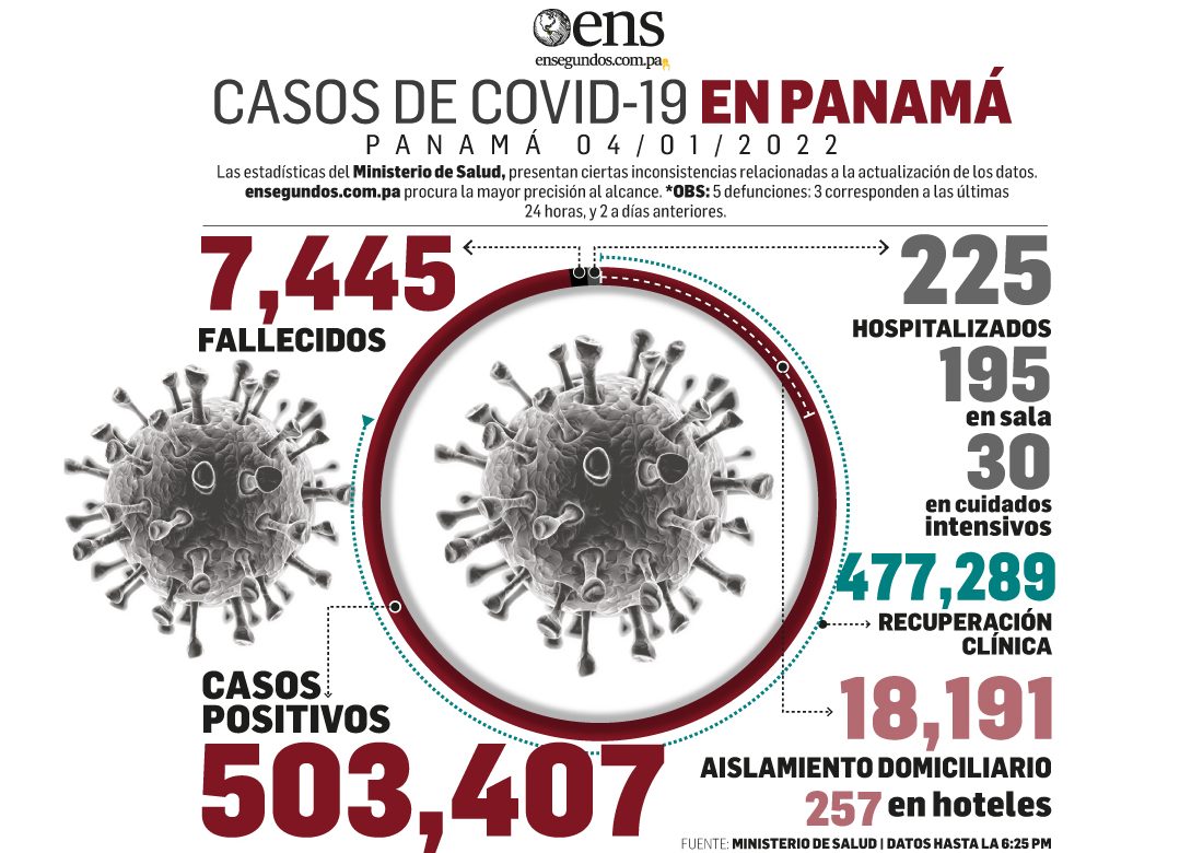 Se disparan los contagios: Hoy 3,259 nuevos casos y 5 fallecidos por Covid-19
