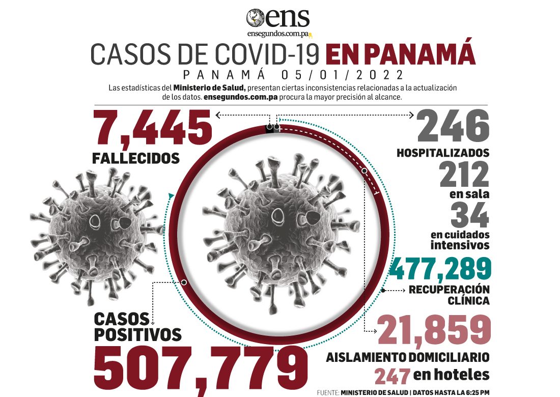 Panamá aprieta a los no vacunados mientras se reportan hoy 4,372 nuevos contagios