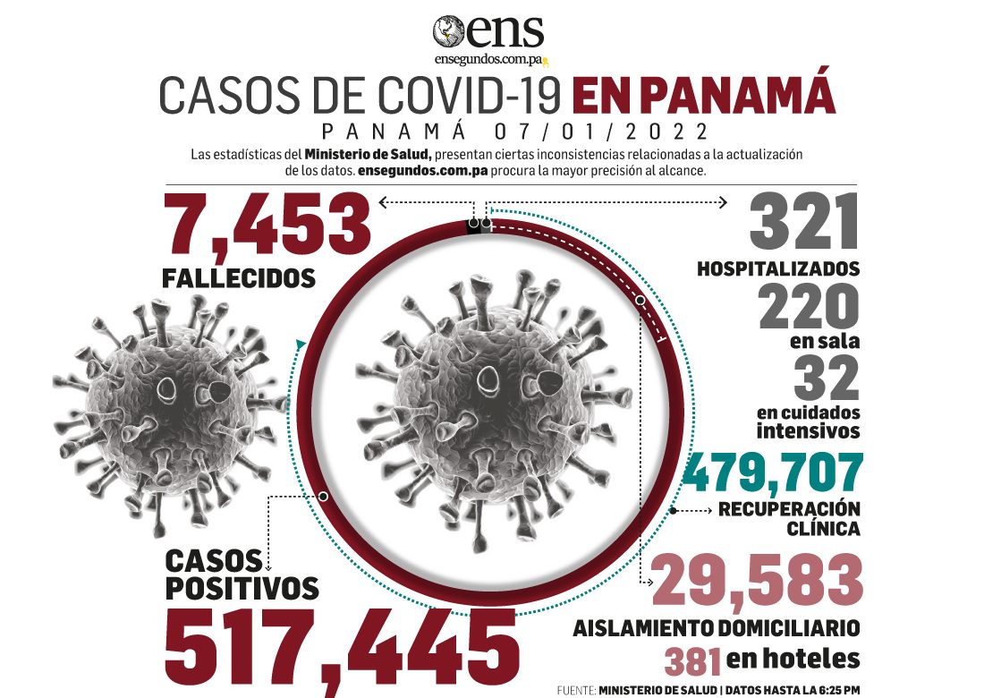 Contagios Covid en aumento: Hoy 5,043 nuevos casos y 4 fallecidos