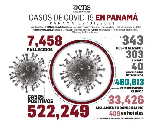 Casos nuevos de coronavirus en nivel alto, 4,804, igual que pacientes en UCI, 40