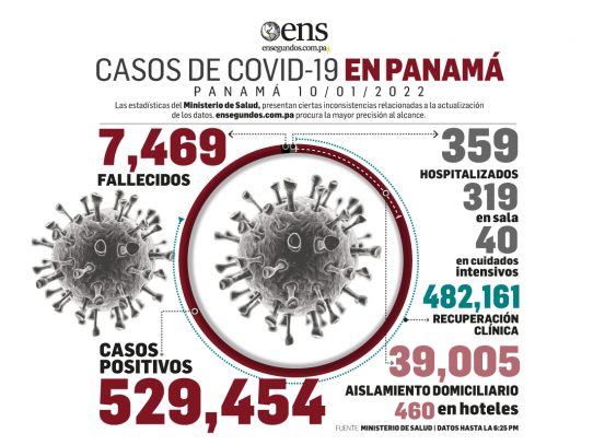 Nuevos casos positivos de coronavirus se mantienen en números altos, 3,139