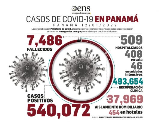 Panamá reporta hoy 6,513 nuevos contagios y 7 fallecidos por Covid-19
